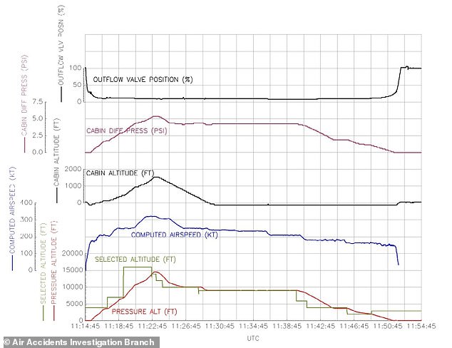 Самолет вылетел из лондонского Станстеда в 11:15 утра и к 11:23 набрал высоту 14 504 фута.  Высота салона за это время увеличилась до 1536 футов. Во время полета не было зарегистрировано никаких предупреждений о повышенном давлении, который приземлился в аэропорту Станстед в 11:51.
