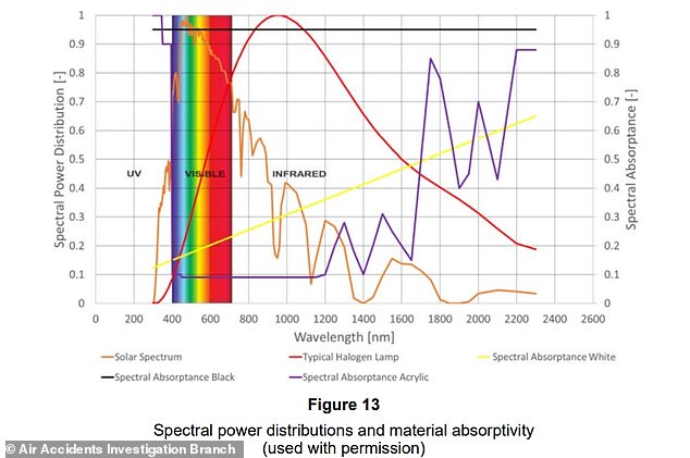 В отчете AAIB говорится, что типичное спектральное распределение мощности галогенной лампы показывает, что большая часть энергии приходится на инфракрасные (ИК) длины волн.  Энергия Солнца фильтруется атмосферой, пылью и влажностью и в основном попадает на более низкие высоты в видимом спектре.